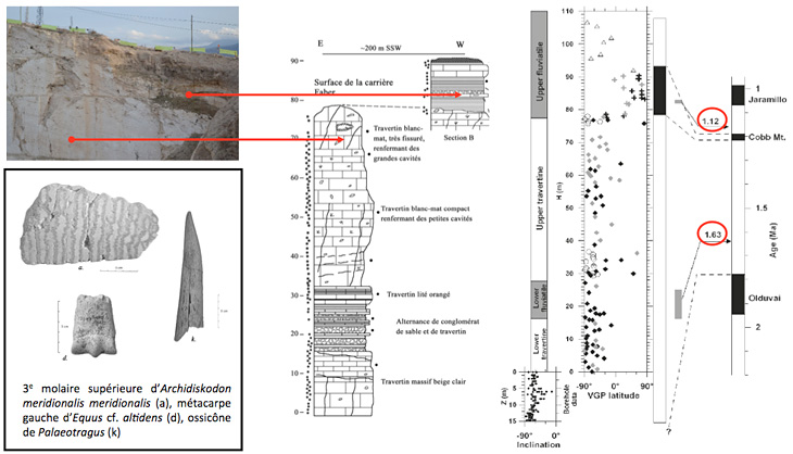 Stratigraphie, paléomagnetisme et datations du site de Kocabas