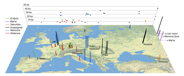 Répartition des paléolithiques suivant leur génome