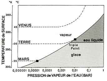 Les 3 états de l'eau suivant la pression et la température