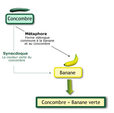 Comcombre = Banane verte