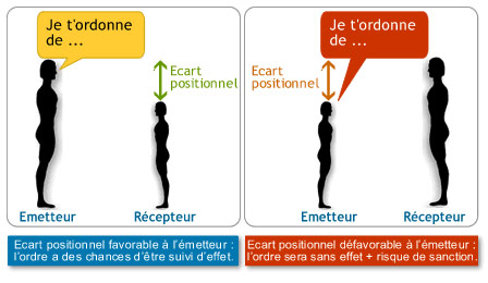 Ecart positionnel