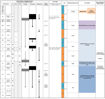 Séquence archéostratigraphique