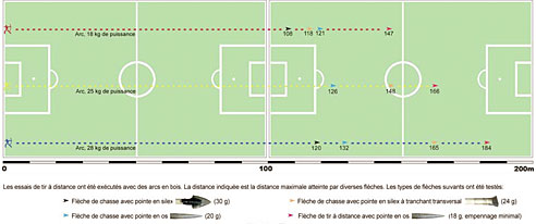 Distances de tir avec un arc préhistorique