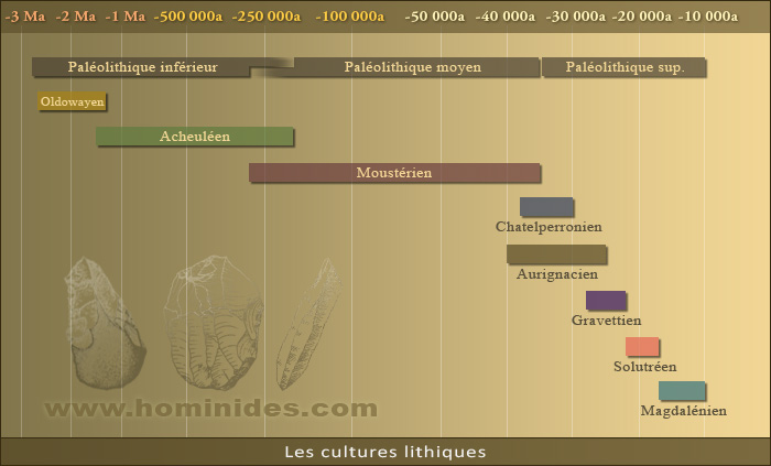 Chronologie des différentes cultures et indutries lithiques