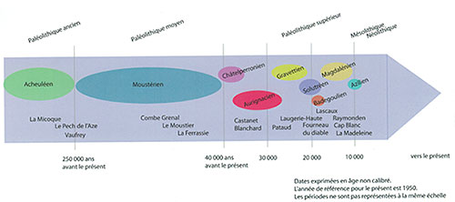 Chronologie des sites préhistoriques en Périgord