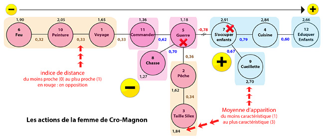 Action femme de Cro-Magnon